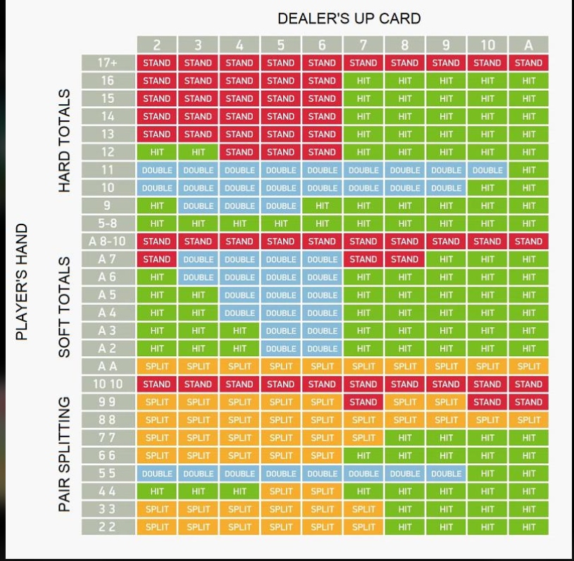 Blackjack Basic Strategy Chart for Real Casino Play - Hard Hands, Soft Hands, Pairs